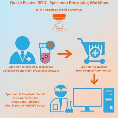 laboratory rfid tracking|rfid location tracker for packages.